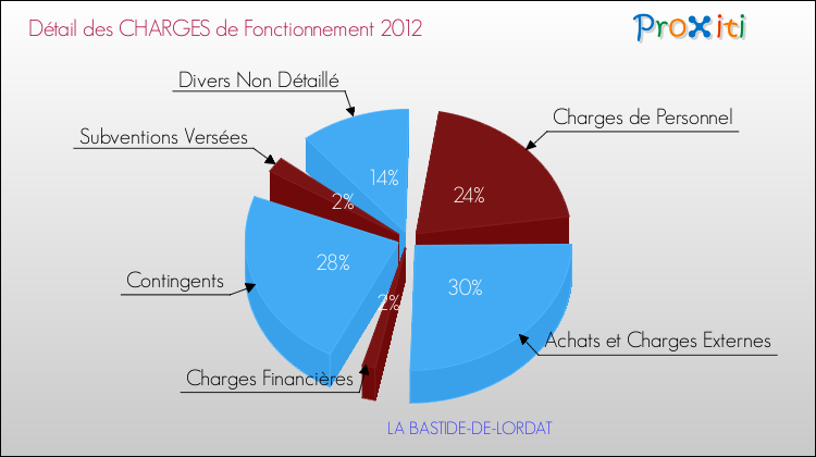 Décomposition des Charges de Fonctionnement 2012 de la commune de LA BASTIDE-DE-LORDAT Charges de Fonctionnement 2012 pour la commune de LA BASTIDE-DE-LORDAT