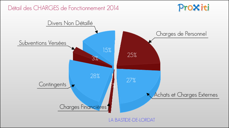 Décomposition des Charges de Fonctionnement 2014 de la commune de LA BASTIDE-DE-LORDAT Charges de Fonctionnement 2014 pour la commune de LA BASTIDE-DE-LORDAT