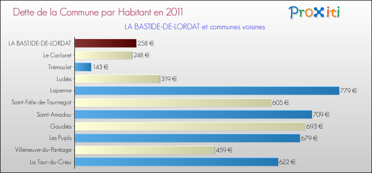 Dette par habitant de la commune en 2011 pour LA BASTIDE-DE-LORDAT et les communes proches Comparaison de la dette par habitant de la commune en 2011 pour LA BASTIDE-DE-LORDAT et les communes voisines