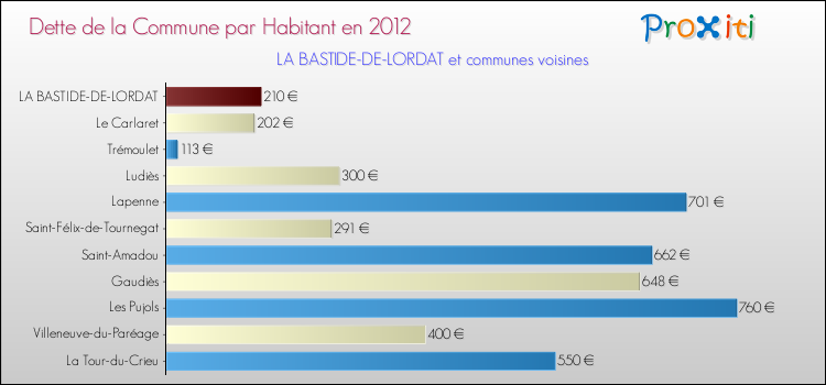 Dette par habitant de la commune en 2012 pour LA BASTIDE-DE-LORDAT et les communes proches Comparaison de la dette par habitant de la commune en 2012 pour LA BASTIDE-DE-LORDAT et les communes voisines