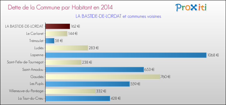 Dette par habitant de la commune en 2014 pour LA BASTIDE-DE-LORDAT et les communes proches Comparaison de la dette par habitant de la commune en 2014 pour LA BASTIDE-DE-LORDAT et les communes voisines