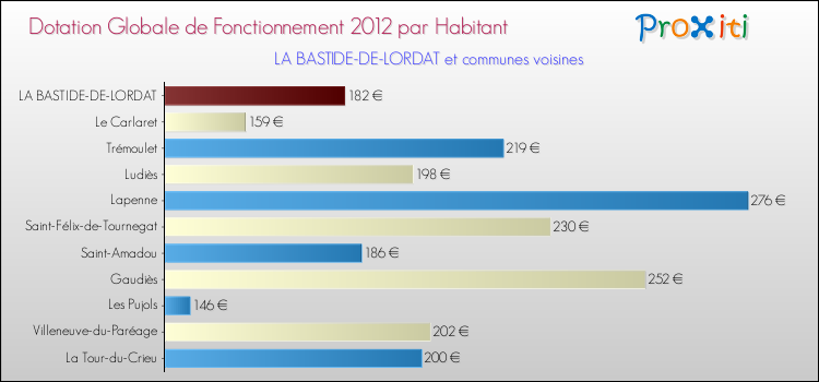 Montant des dotations globales de fonctionnement DGF par Habitant pour LA BASTIDE-DE-LORDAT et les communes proches Comparaison des des dotations globales de fonctionnement DGF par habitant pour LA BASTIDE-DE-LORDAT et les communes voisines