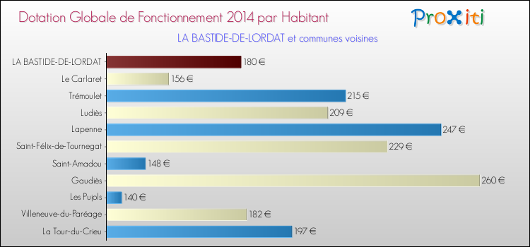 Montant des dotations globales de fonctionnement DGF par Habitant pour LA BASTIDE-DE-LORDAT et les communes proches en 2014. Comparaison des des dotations globales de fonctionnement DGF par habitant pour LA BASTIDE-DE-LORDAT et les communes voisines en 2014.