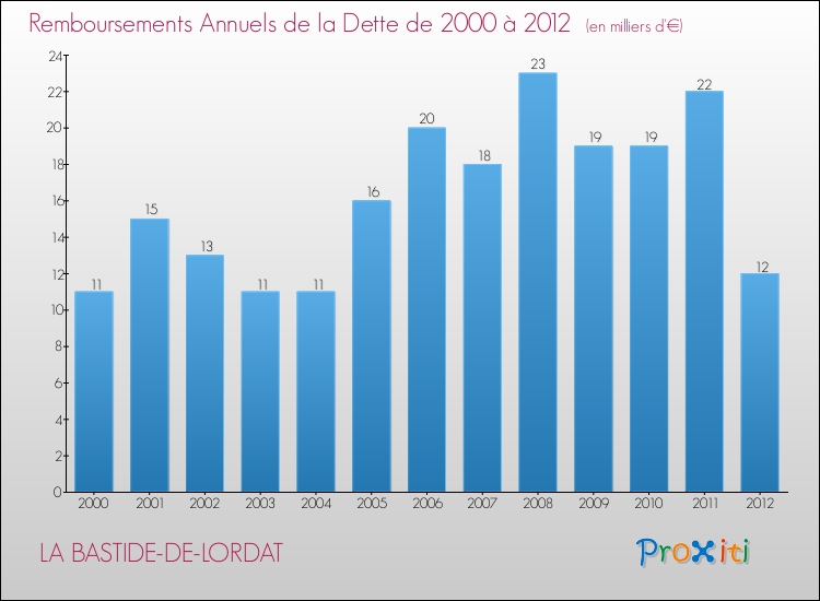 Evolution de l'annuité de la dette pour la commune de LA BASTIDE-DE-LORDAT de 2000 à 2012 Annuités de la dette pour LA BASTIDE-DE-LORDAT de 2000 à 2012