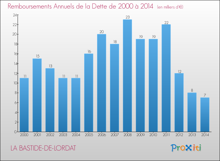 Evolution de l'annuité de la dette pour la commune de LA BASTIDE-DE-LORDAT de 2000 à 2014 Annuités de la dette pour LA BASTIDE-DE-LORDAT de 2000 à 2014