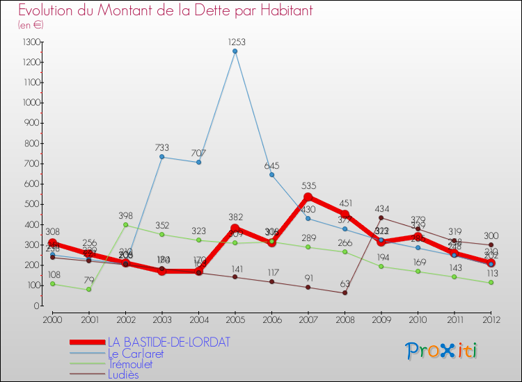 Evolution de la dette par habitant pour la commune de LA BASTIDE-DE-LORDAT et les communes proches de 2000 à 2012 Comparaison de la dette par habitant pour LA BASTIDE-DE-LORDAT et les communes voisines de 2000 à 2012