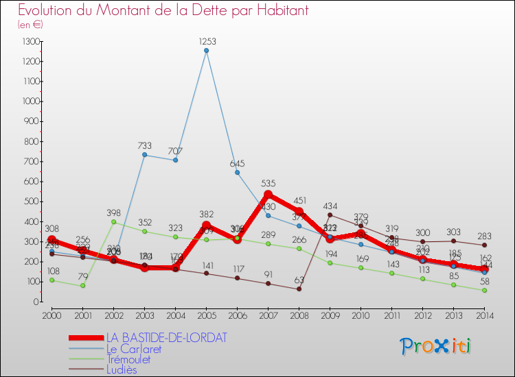 Evolution de la dette par habitant pour la commune de LA BASTIDE-DE-LORDAT et les communes proches de 2000 à 2014 Comparaison de la dette par habitant pour LA BASTIDE-DE-LORDAT et les communes voisines de 2000 à 2014