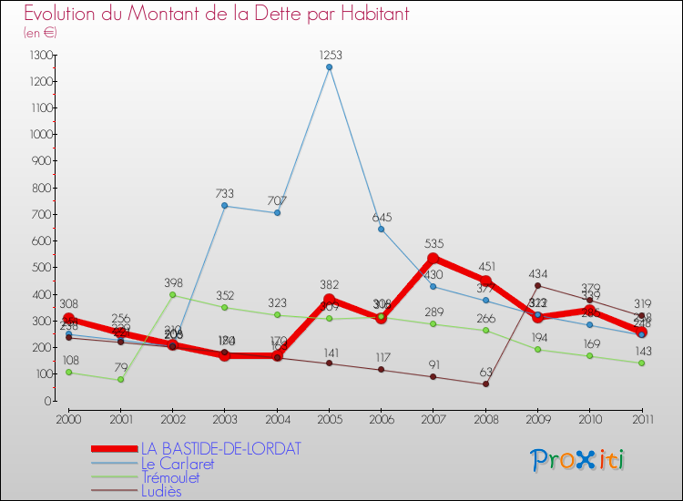 Evolution de la dette par habitant pour la commune de LA BASTIDE-DE-LORDAT et les communes proches Comparaison de la dette par habitant pour LA BASTIDE-DE-LORDAT et les communes voisines