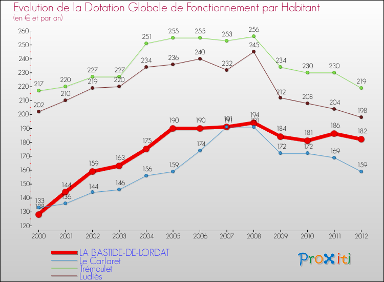 Evolution et montant de la dotation globale de fonctionnement par Habitant pour LA BASTIDE-DE-LORDAT et les communes proches Comparaison des dotations globales de fonctionnement par habitant pour LA BASTIDE-DE-LORDAT et les communes voisines