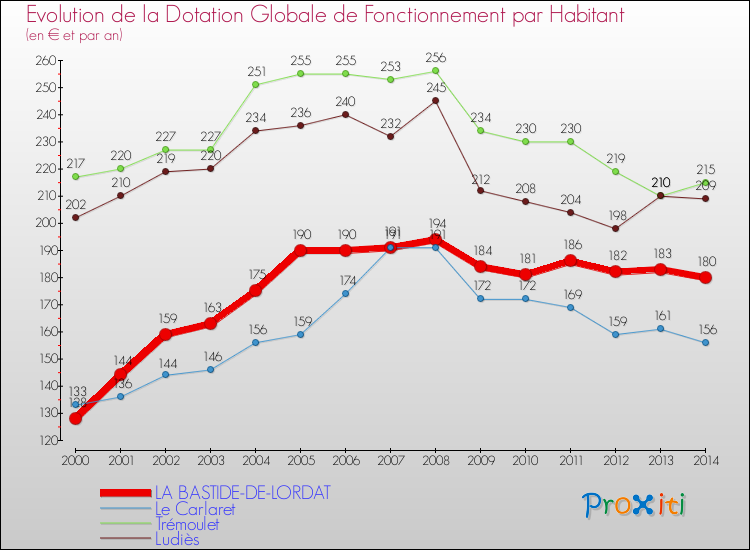 Evolution et montant de la dotation globale de fonctionnement par Habitant pour LA BASTIDE-DE-LORDAT et les communes proches de 2000 à 2014. Comparaison des dotations globales de fonctionnement par habitant pour LA BASTIDE-DE-LORDAT et les communes voisines de 2000 à 2014.