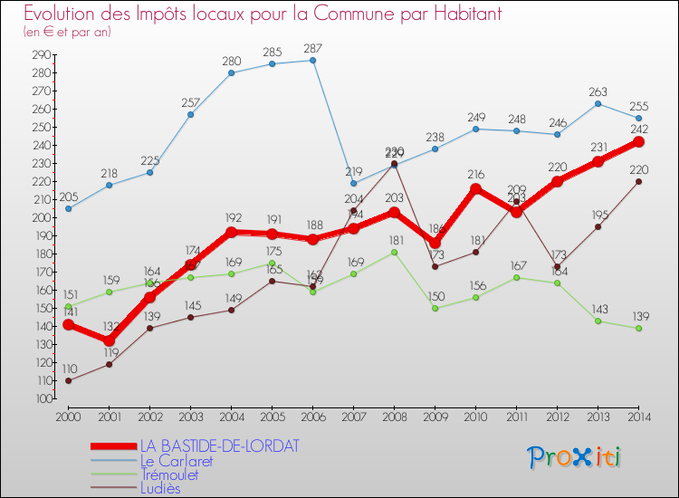 Evolution et montant des impôts locaux par Habitant pour LA BASTIDE-DE-LORDAT et les communes proches de 2000 à 2014 Comparaison des impôts locaux par habitant pour LA BASTIDE-DE-LORDAT et les communes voisines de 2000 à 2014