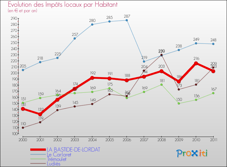 Evolution et montant des impôts locaux par Habitant pour LA BASTIDE-DE-LORDAT et les communes proches Comparaison des impôts locaux par habitant pour LA BASTIDE-DE-LORDAT et les communes voisines