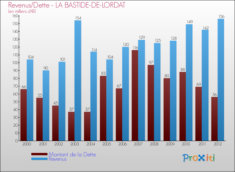 Evolution comparée de la dette et des revenus pour la commune de LA BASTIDE-DE-LORDAT de 2000 à 2012 Comparaison de la dette et des revenus pour LA BASTIDE-DE-LORDAT de 2000 à 2012