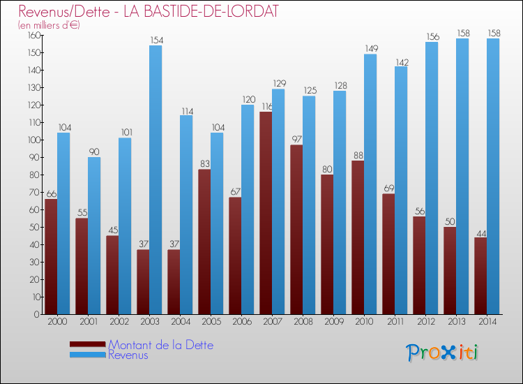 Evolution comparée de la dette et des revenus pour la commune de LA BASTIDE-DE-LORDAT de 2000 à 2014 Comparaison de la dette et des revenus pour LA BASTIDE-DE-LORDAT de 2000 à 2014
