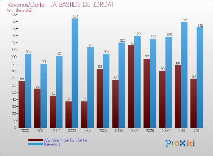 Evolution comparée de la dette et des revenus pour la commune de LA BASTIDE-DE-LORDAT de 2000 à 2011 Comparaison de la dette et des revenus pour LA BASTIDE-DE-LORDAT de 2000 à 2011