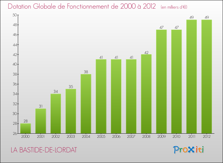 Evolution du montant de la Dotation Globale de Fonctionnement pour la commune de LA BASTIDE-DE-LORDAT de 2000 à 2012 Evolution du montant de la Dotation Globale de Fonctionnement pour LA BASTIDE-DE-LORDAT de 2000 à 2012
