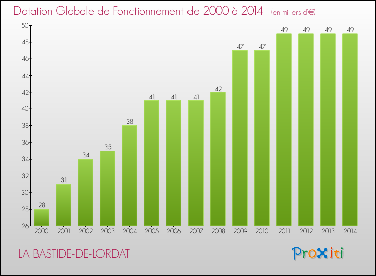 Evolution du montant de la Dotation Globale de Fonctionnement pour la commune de LA BASTIDE-DE-LORDAT de 2000 à 2014 Evolution du montant de la Dotation Globale de Fonctionnement pour LA BASTIDE-DE-LORDAT de 2000 à 2014