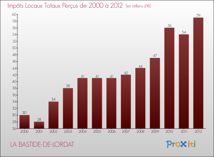 Evolution des Impôts Locaux pour la commune de LA BASTIDE-DE-LORDAT de 2000 à 2012 Evolution des Impôts Locaux pour LA BASTIDE-DE-LORDAT de 2000 à 2012