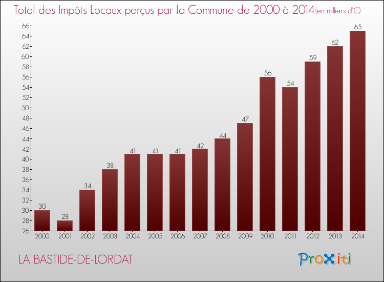Evolution des Impôts Locaux pour la commune de LA BASTIDE-DE-LORDAT de 2000 à 2014 Evolution des Impôts Locaux pour LA BASTIDE-DE-LORDAT de 2000 à 2014