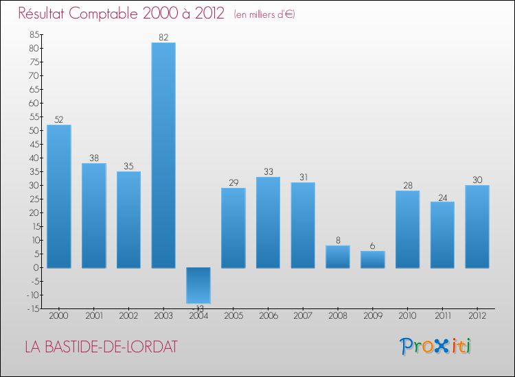 Evolution du résultat comptable pour la commune de LA BASTIDE-DE-LORDAT de 2000 à 2012 Evolution du résultat comptable pour LA BASTIDE-DE-LORDAT de 2000 à 2012