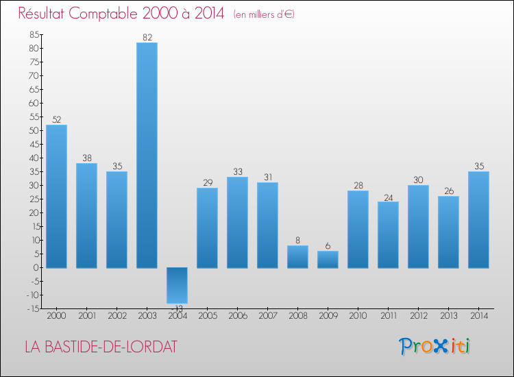 Evolution du résultat comptable pour la commune de LA BASTIDE-DE-LORDAT de 2000 à 2014 Evolution du résultat comptable pour LA BASTIDE-DE-LORDAT de 2000 à 2014