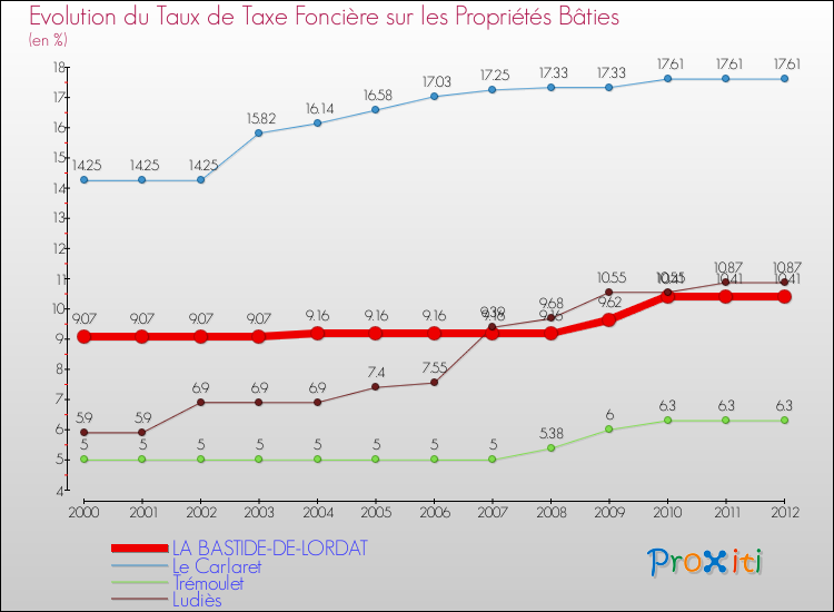 Evolution du taux de la taxe foncière sur le bati pour LA BASTIDE-DE-LORDAT et les communes proches de 2000 à 2012 Comparaison des taux de taxe foncière sur le bati pour LA BASTIDE-DE-LORDAT et les communes voisines de 2000 à 2012