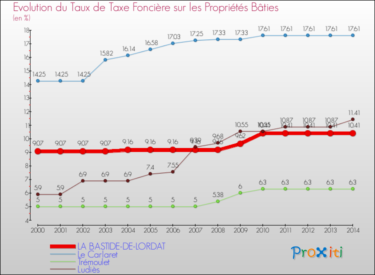 Evolution du taux de la taxe foncière sur le bati pour LA BASTIDE-DE-LORDAT et les communes proches de 2000 à 2014 Comparaison des taux de taxe foncière sur le bati pour LA BASTIDE-DE-LORDAT et les communes voisines de 2000 à 2014