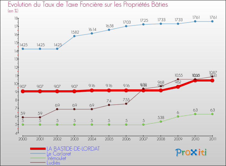 Evolution du taux de la taxe foncière sur le bati pour LA BASTIDE-DE-LORDAT et les communes proches Comparaison des taux de taxe foncière sur le bati pour LA BASTIDE-DE-LORDAT et les communes voisines