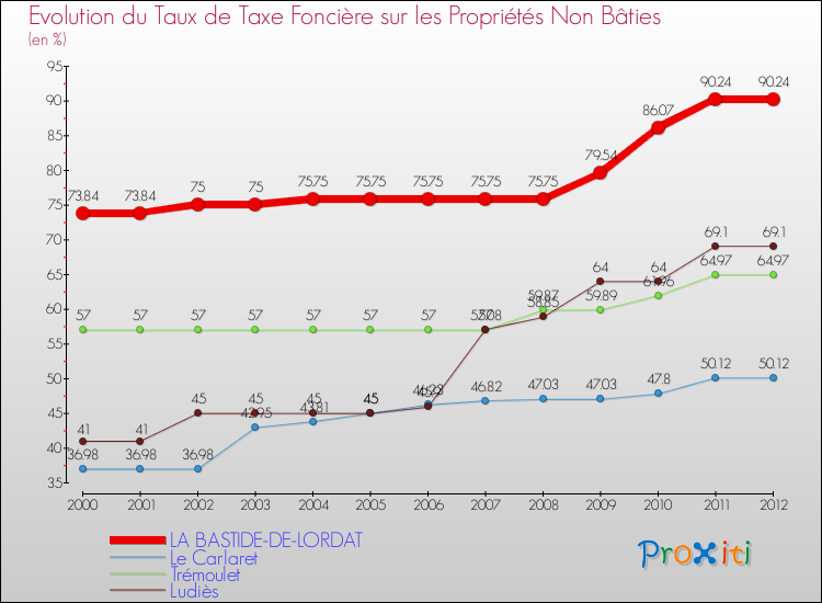 Evolution du taux de la taxe foncière sur les immeubles et terrains non batis pour LA BASTIDE-DE-LORDAT et les communes proches de 2000 à 2012 Comparaison des taux de la taxe foncière sur les immeubles et terrains non batis pour LA BASTIDE-DE-LORDAT et les communes voisines de 2000 à 2012