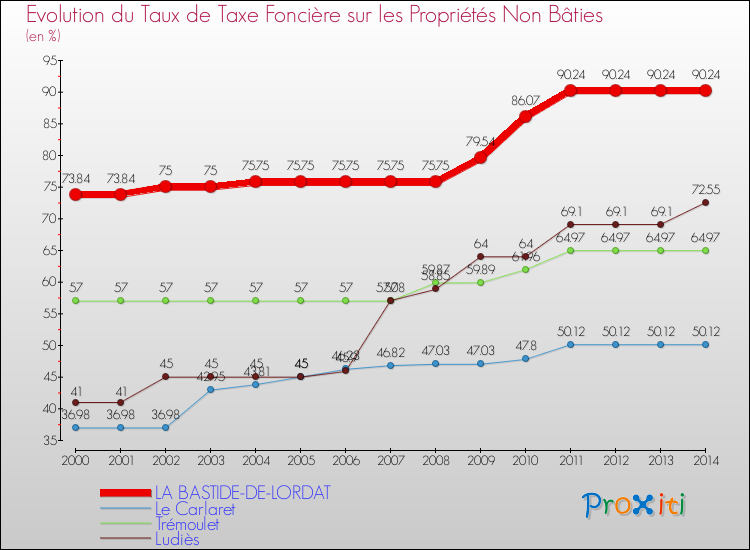 Evolution du taux de la taxe foncière sur les immeubles et terrains non batis pour LA BASTIDE-DE-LORDAT et les communes proches de 2000 à 2014 Comparaison des taux de la taxe foncière sur les immeubles et terrains non batis pour LA BASTIDE-DE-LORDAT et les communes voisines de 2000 à 2014