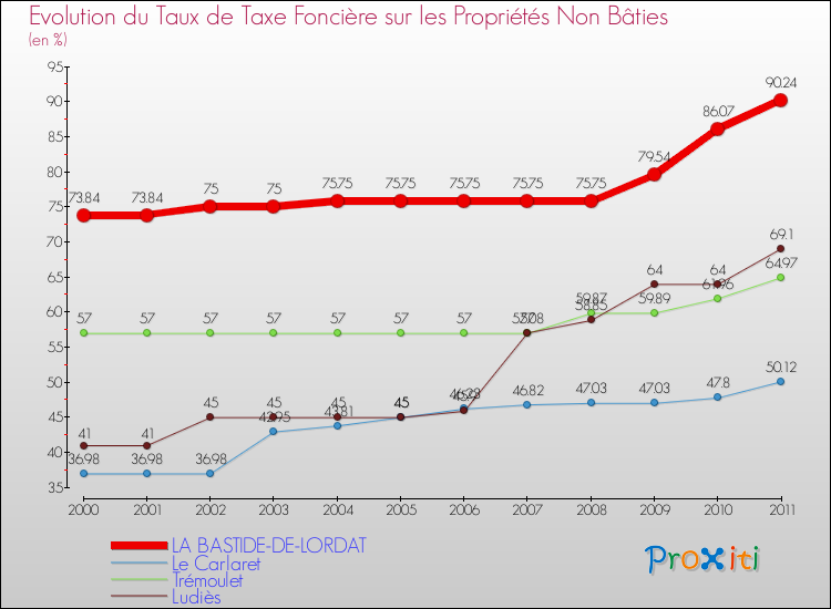 Evolution du taux de la taxe foncière sur les immeubles et terrains non batis pour LA BASTIDE-DE-LORDAT et les communes proches Comparaison des taux de la taxe foncière sur les immeubles et terrains non batis pour LA BASTIDE-DE-LORDAT et les communes voisines