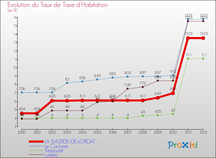 Evolution du taux de la taxe d'habitation pour LA BASTIDE-DE-LORDAT et les communes proches Comparaison des taux de la taxe d'habitation pour LA BASTIDE-DE-LORDAT et les communes voisines