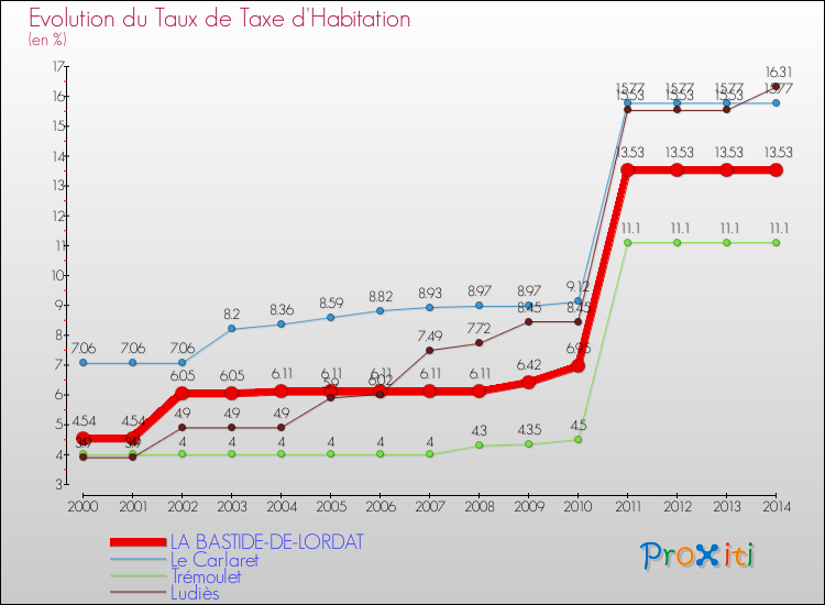 Evolution du taux de la taxe d'habitation pour LA BASTIDE-DE-LORDAT et les communes proches de 2000 à 2014 Comparaison des taux de la taxe d'habitation pour LA BASTIDE-DE-LORDAT et les communes voisines de 2000 à 2014