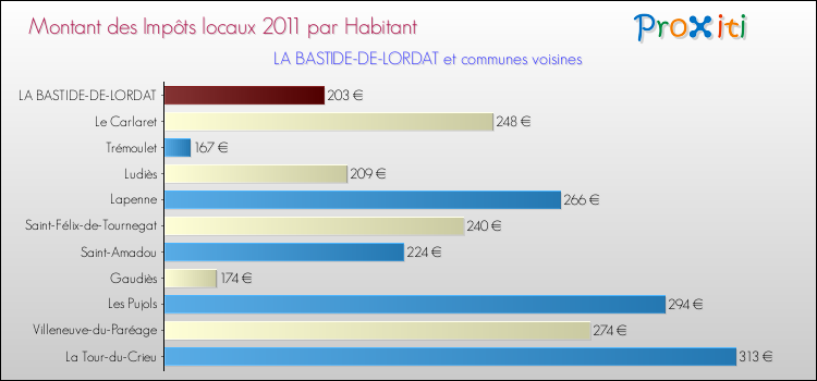 Montant des impôts locaux par Habitant pour LA BASTIDE-DE-LORDAT et les communes proches Comparaison des impôts locaux par habitant pour LA BASTIDE-DE-LORDAT et les communes voisines