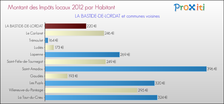 Montant des impôts locaux par Habitant pour LA BASTIDE-DE-LORDAT et les communes proches Comparaison des impôts locaux par habitant pour LA BASTIDE-DE-LORDAT et les communes voisines