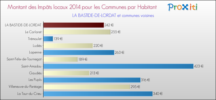 Montant des impôts locaux par Habitant pour LA BASTIDE-DE-LORDAT et les communes proches en 2014 Comparaison des impôts locaux par habitant pour LA BASTIDE-DE-LORDAT et les communes voisines en 2014