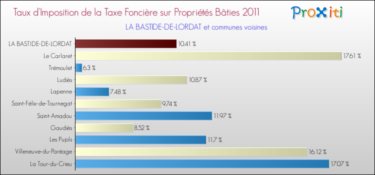 Taux d'imposition de la taxe foncière sur le bati 2011 pour LA BASTIDE-DE-LORDAT et les communes proches Comparaison des taux d'imposition de la taxe foncière sur le bati 2011 pour LA BASTIDE-DE-LORDAT et les communes voisines