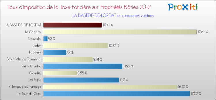 Taux d'imposition de la taxe foncière sur le bati 2012 pour LA BASTIDE-DE-LORDAT et les communes proches Comparaison des taux d'imposition de la taxe foncière sur le bati 2012 pour LA BASTIDE-DE-LORDAT et les communes voisines