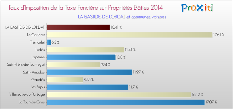 Taux d'imposition de la taxe foncière sur le bati 2014 pour LA BASTIDE-DE-LORDAT et les communes proches Comparaison des taux d'imposition de la taxe foncière sur le bati 2014 pour LA BASTIDE-DE-LORDAT et les communes voisines