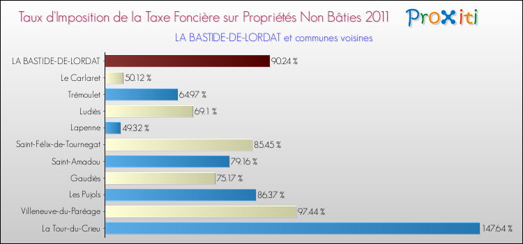 Taux d'imposition de la taxe foncière sur les immeubles et terrains non batis 2011 pour LA BASTIDE-DE-LORDAT et les communes proches Comparaison des taux d'imposition de la taxe foncière sur les immeubles et terrains non batis 2011 pour LA BASTIDE-DE-LORDAT et les communes voisines