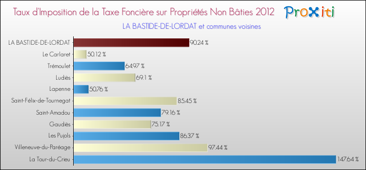 Taux d'imposition de la taxe foncière sur les immeubles et terrains non batis 2012 pour LA BASTIDE-DE-LORDAT et les communes proches Comparaison des taux d'imposition de la taxe foncière sur les immeubles et terrains non batis 2012 pour LA BASTIDE-DE-LORDAT et les communes voisines