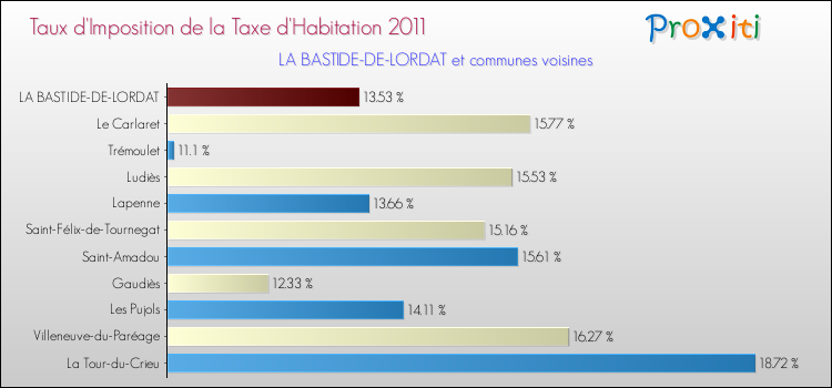 Taux d'imposition de la taxe d'habitation 2011 pour LA BASTIDE-DE-LORDAT et les communes proches Comparaison des taux d'imposition de la taxe d'habitation 2011 pour LA BASTIDE-DE-LORDAT et les communes voisines