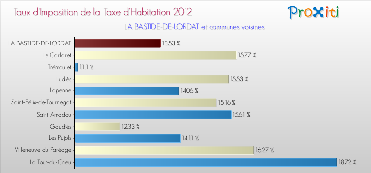 Taux d'imposition de la taxe d'habitation 2012 pour LA BASTIDE-DE-LORDAT et les communes proches Comparaison des taux d'imposition de la taxe d'habitation 2012 pour LA BASTIDE-DE-LORDAT et les communes voisines