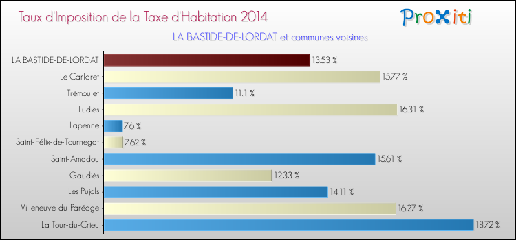 Taux d'imposition de la taxe d'habitation 2014 pour LA BASTIDE-DE-LORDAT et les communes proches Comparaison des taux d'imposition de la taxe d'habitation 2014 pour LA BASTIDE-DE-LORDAT et les communes voisines