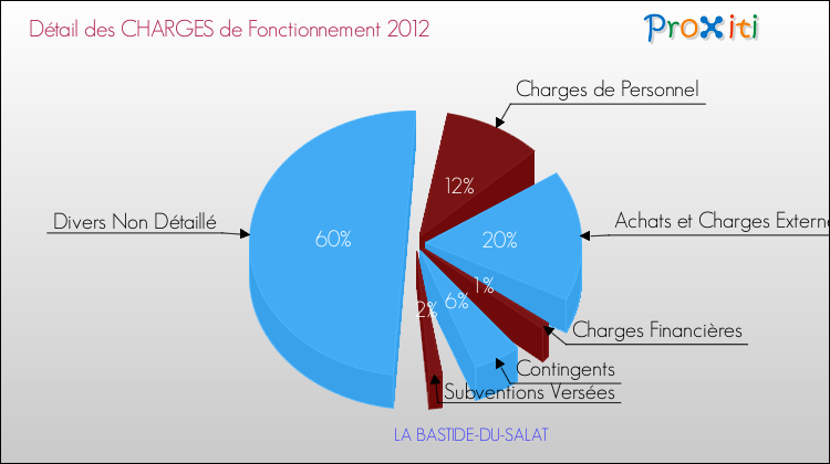 Décomposition des Charges de Fonctionnement 2012 de la commune de LA BASTIDE-DU-SALAT Charges de Fonctionnement 2012 pour la commune de LA BASTIDE-DU-SALAT
