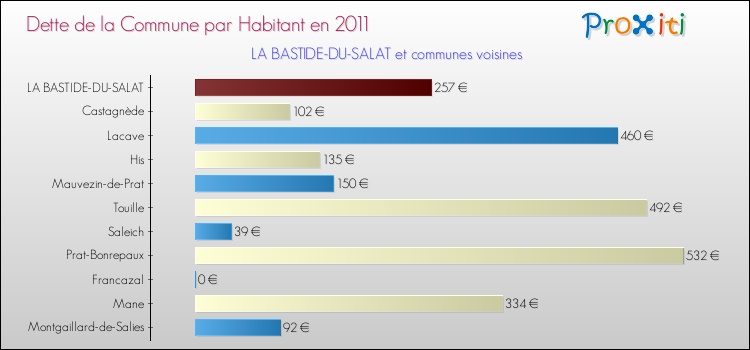 Dette par habitant de la commune en 2011 pour LA BASTIDE-DU-SALAT et les communes proches Comparaison de la dette par habitant de la commune en 2011 pour LA BASTIDE-DU-SALAT et les communes voisines