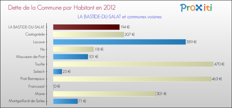 Dette par habitant de la commune en 2012 pour LA BASTIDE-DU-SALAT et les communes proches Comparaison de la dette par habitant de la commune en 2012 pour LA BASTIDE-DU-SALAT et les communes voisines