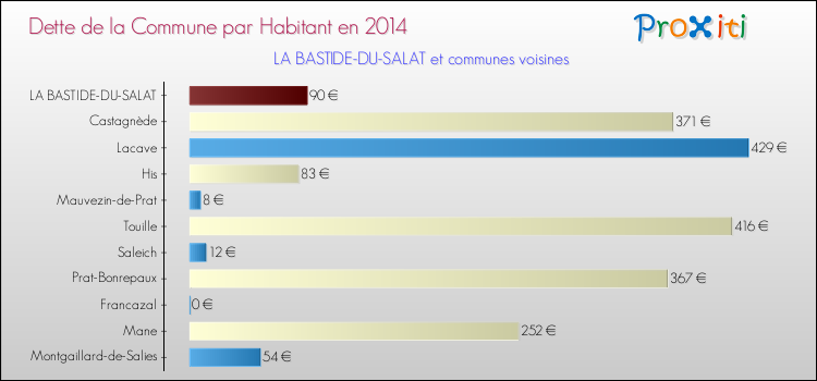 Dette par habitant de la commune en 2014 pour LA BASTIDE-DU-SALAT et les communes proches Comparaison de la dette par habitant de la commune en 2014 pour LA BASTIDE-DU-SALAT et les communes voisines