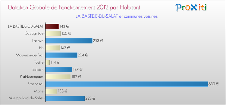Montant des dotations globales de fonctionnement DGF par Habitant pour LA BASTIDE-DU-SALAT et les communes proches Comparaison des des dotations globales de fonctionnement DGF par habitant pour LA BASTIDE-DU-SALAT et les communes voisines