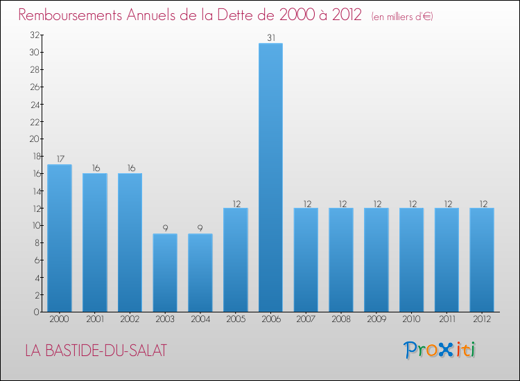 Evolution de l'annuité de la dette pour la commune de LA BASTIDE-DU-SALAT de 2000 à 2012 Annuités de la dette pour LA BASTIDE-DU-SALAT de 2000 à 2012